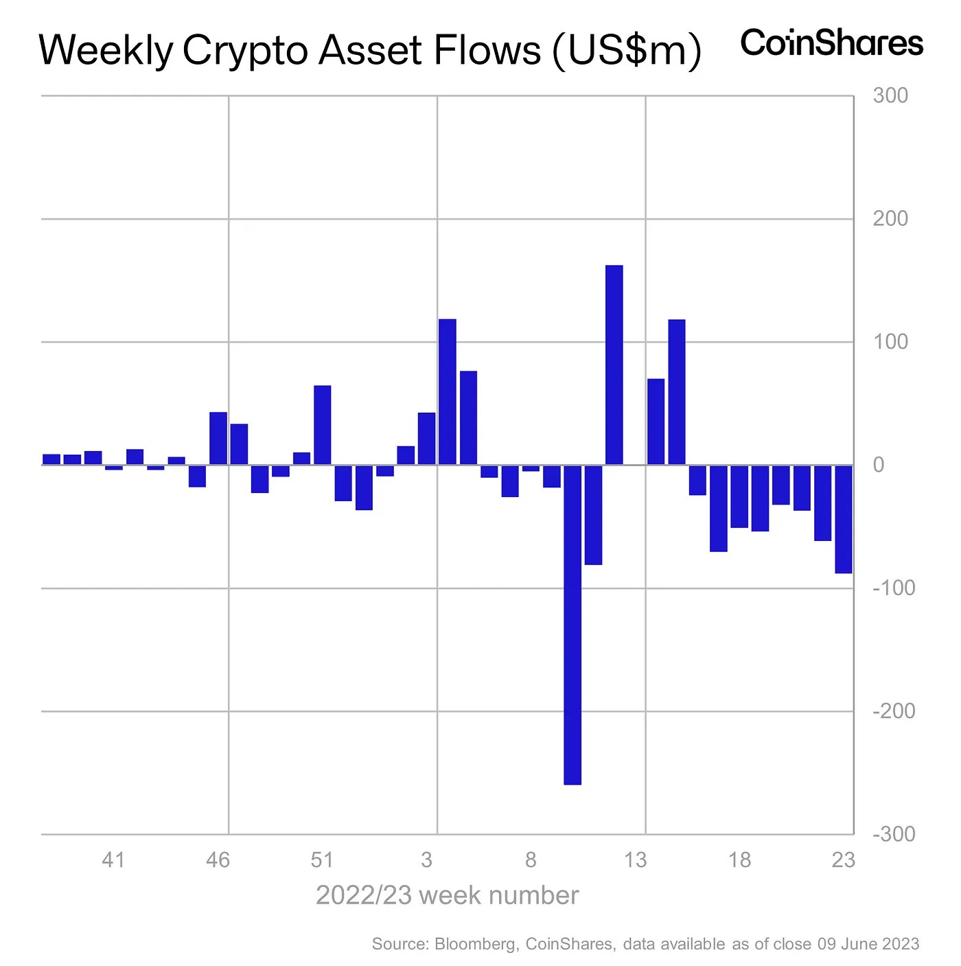 A graph showing weekly crypto asset flows from CoinShares